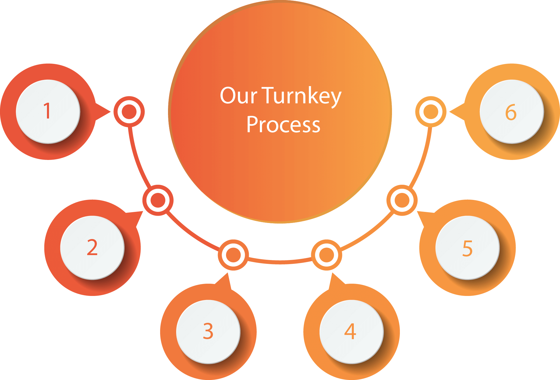 A diagram illustrates a six-step process titled "Our Turnkey Process," with numbered circles connected by a curved line around a central orange circle